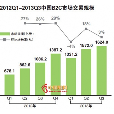 2013Q3中国B2C市场交易规模达1624亿