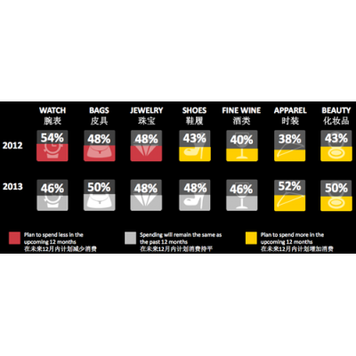 2014中国奢侈品消费新动向：时装与化妆品持续增