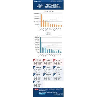 2013双11中老年女装销量排名:千百怡恋第一