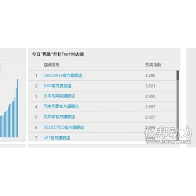 杰克琼斯天猫双11一分钟破千万销售额