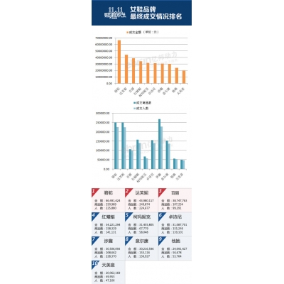 天猫双十一女鞋类目销售排行数据出炉