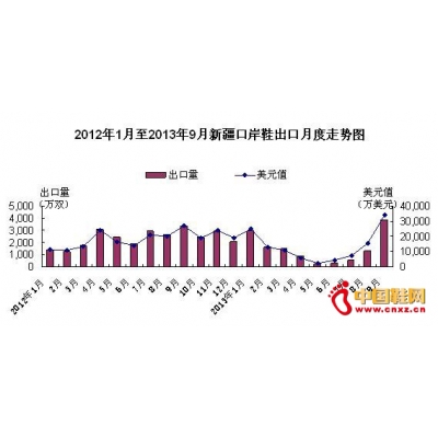 今年前9个月新疆出口鞋1.3亿双 同比减少35.9%