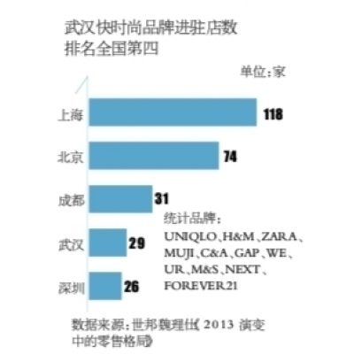 武汉成快时尚品牌进军中国“第四城”