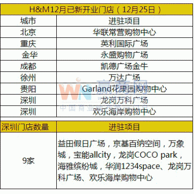 H&M在华总门店达到186家 深圳新店今日亮相欢乐海岸