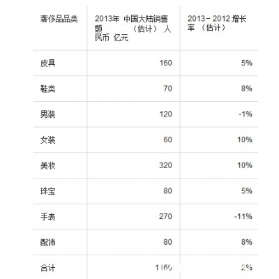 中国奢侈品市场研究：品味改变、聚焦女性、旅行购物