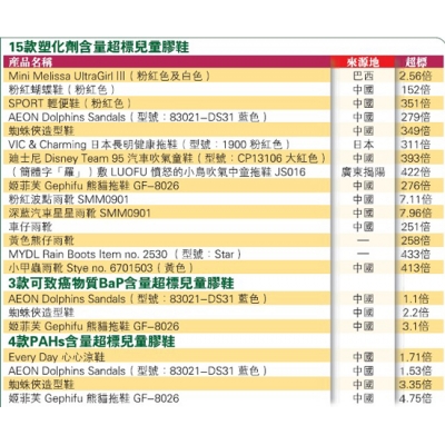 香港：儿童胶鞋含塑化剂 致癌物严重超标