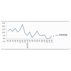 全国百家大型零售企业去年服装零售额增5.0%