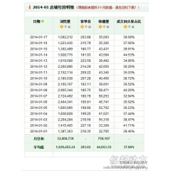 韩都衣舍1月数据曝光 旗舰店全面开售春装