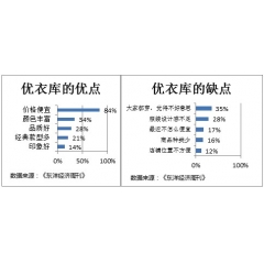 优衣库：追求“品质”与“价格”之间的平衡