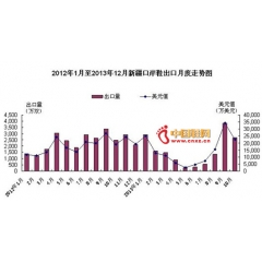 2013年新疆口岸出口鞋数量同比下降25.4%