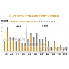 调查：2013年65%奢侈品未完成中国开店目标