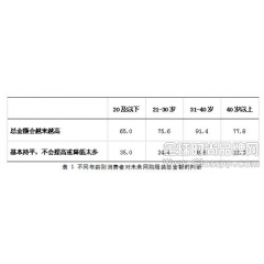 市场调查消费者服装网购新特征