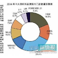 H&M等品牌在华迅速扩张 国内快时尚模仿难寻出路