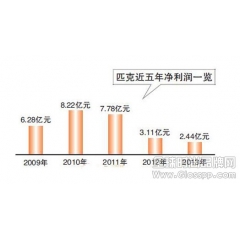 体育品牌匹克为消化高库存 净利润连续第三年下滑