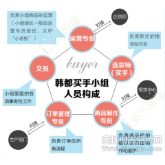 从海外代购到线上再玩票实体 韩都衣舍的多级跳