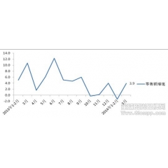 2014年第一季度全国百家大型零企服装销量同比下降3.5%