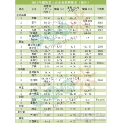 去年服饰业呈现萧条景象 七成企业净利润下滑