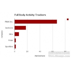 耐克Fuelband裁员或因市场份额流失 排名第三仅有7%