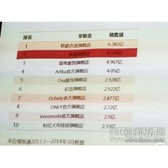 去年淘宝女装TOP10店铺曝光 全来自天猫