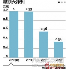 星期六鞋业失意“脚上战争”：净利润降39%