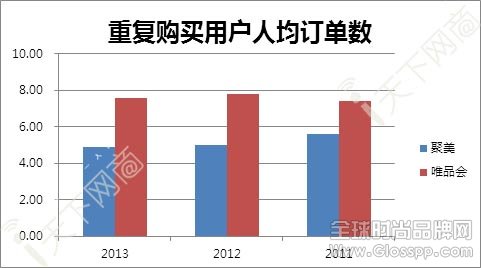 聚美优品 当当网 电商020