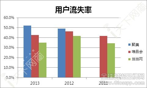 聚美优品 当当网 电商020