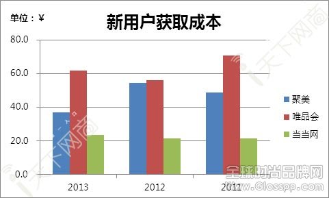 聚美优品 当当网 电商020