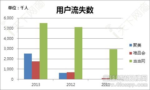 聚美优品 当当网 电商020