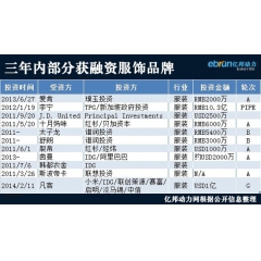 盘点三年内部分服装品牌融资案例 窥视行业未来格局