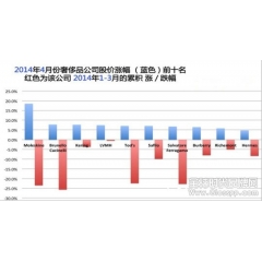 奢侈品股价四月份月度排行榜 周大福跌幅达11%