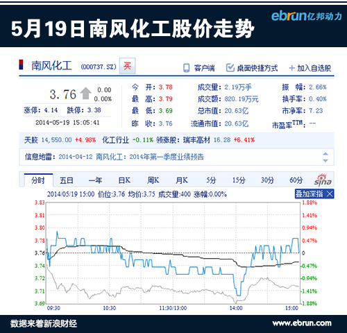 南风化工