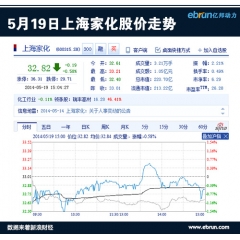 化妆品企业股价集体下跌 市值远逊聚美