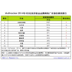 Top10：4月化妆护肤品品牌网络广告费