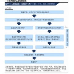 奢侈品“造假链”起底：广东工厂生产 朋友圈销售