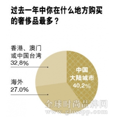 奢侈品行业调研报告：中国人将买走全球47%奢侈品