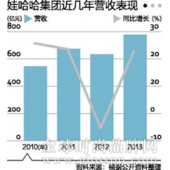 娃哈哈多元化战略之殇：从一个错误走向另一个错误