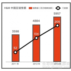 H&M入华7年如何止痒：拓展线上、布局家居、运动系列