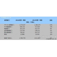 世界最大成衣公司的未来：户外仍是核心之重