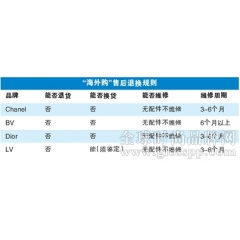 海外购内地拒退换 奢侈品退换规则境内外有别