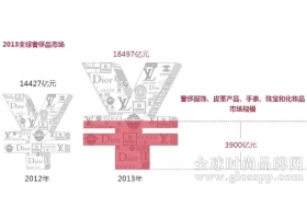 轻奢风席卷全球 大牌业绩下滑靠提价维护形象?