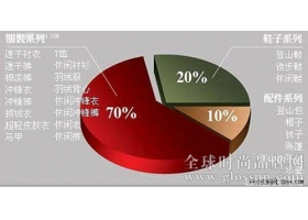 户外品牌Fraspens有意在AIM寻求400万英镑投资扩大渠道