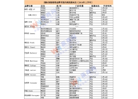 2014上半年国际顶级奢侈品牌中国内地拓展动态盘点