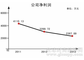 丹毛纺织净利润连年下滑 真实业绩存疑