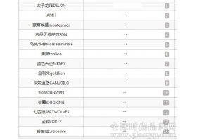 唯品会6月男装品牌销售排名曝光：太子龙位列第一