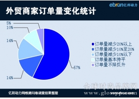 外贸电商盛夏“遇冷” 80%商家订单量下滑