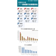 反季卖羽绒服：网络品牌瓜分天猫626前十