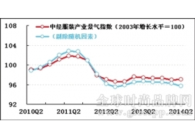 服装业生产增长明显加快