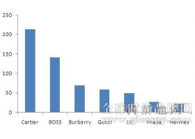卡地亚等品牌频陷质量门 奢侈品野蛮式扩张现隐忧