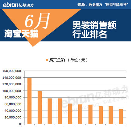 淘宝男装6月销售缩水严重 森马跌出前十