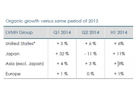 LVMH集团发布2014上半年报告 股价大跌6.8%